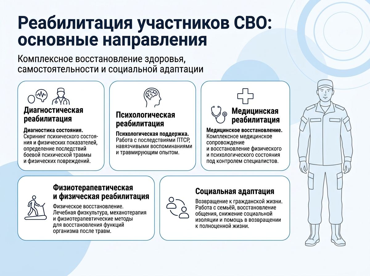 Реабилитация участников СВО в Карасуке инфографика